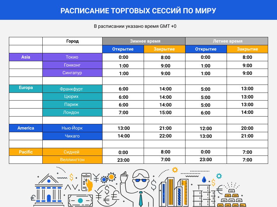 открытие и закрытие мировых бирж