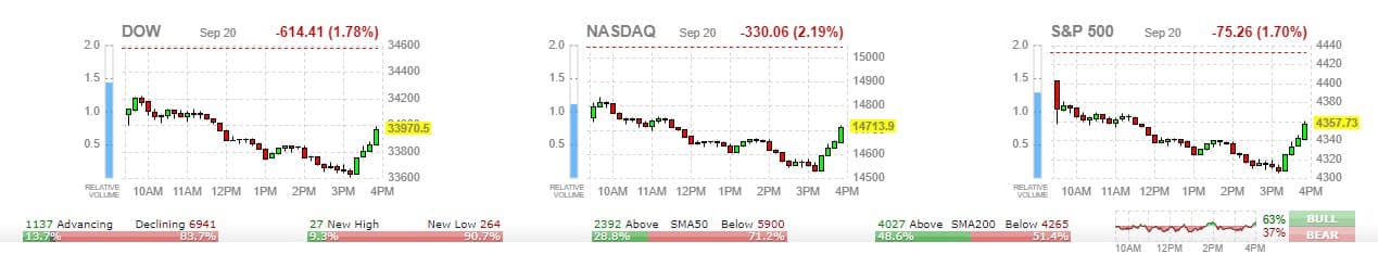 DJIA-NASDAQ-S&P-500