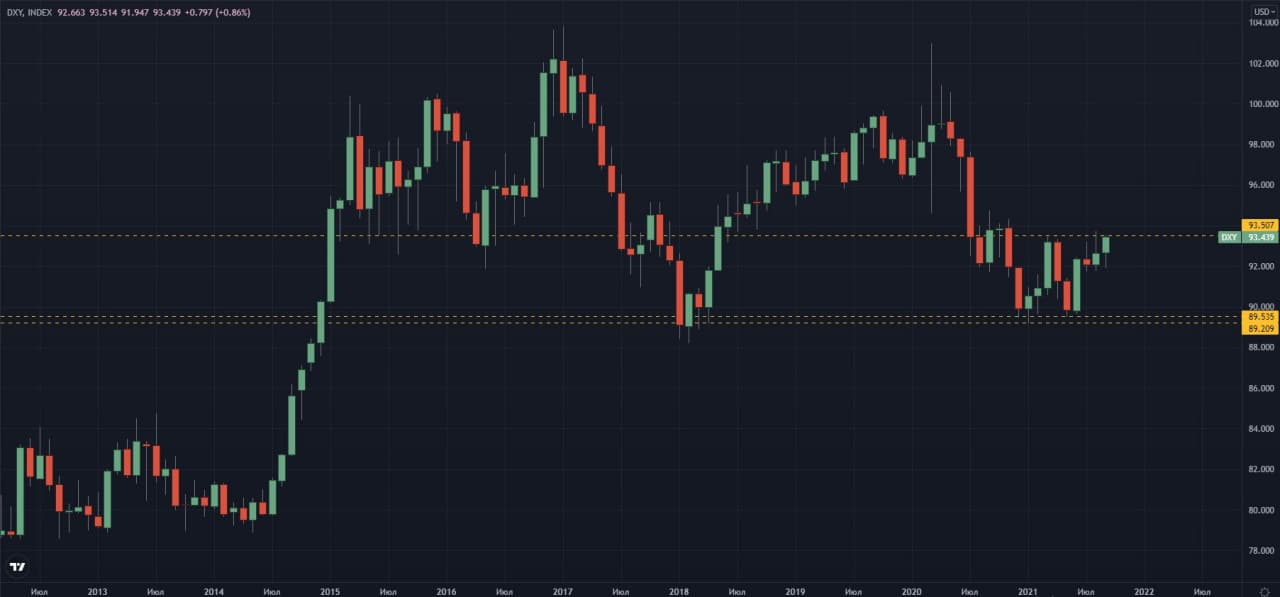 DXY-Monthly