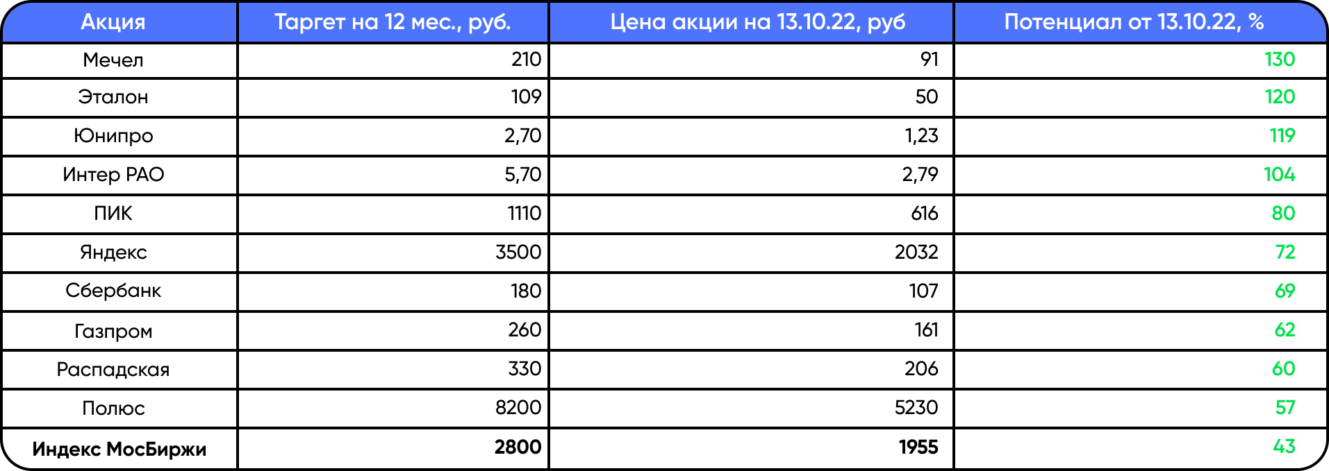 top-10-rossiyskikh-aksiy