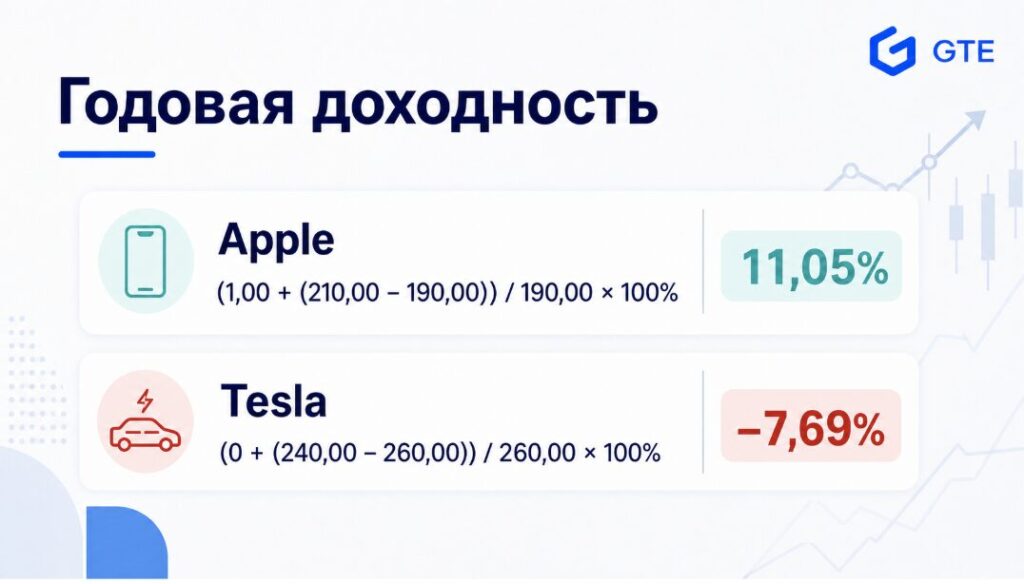 пример годовой доходности акций