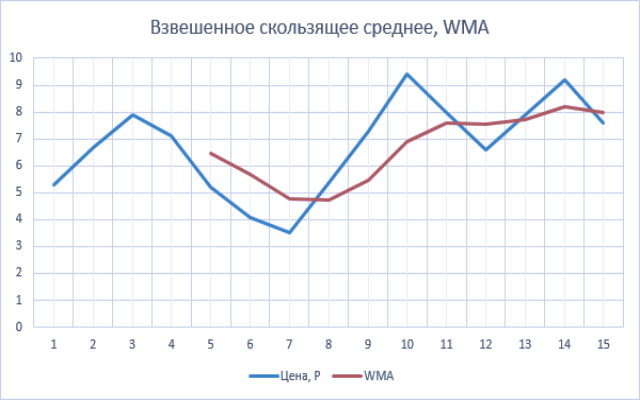 Взвешенное скользящее среднее