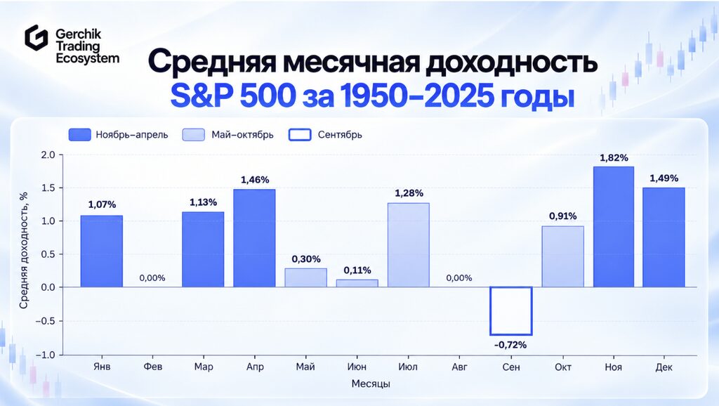 средняя месячная доходность S&P500 за 1950-2025 годы