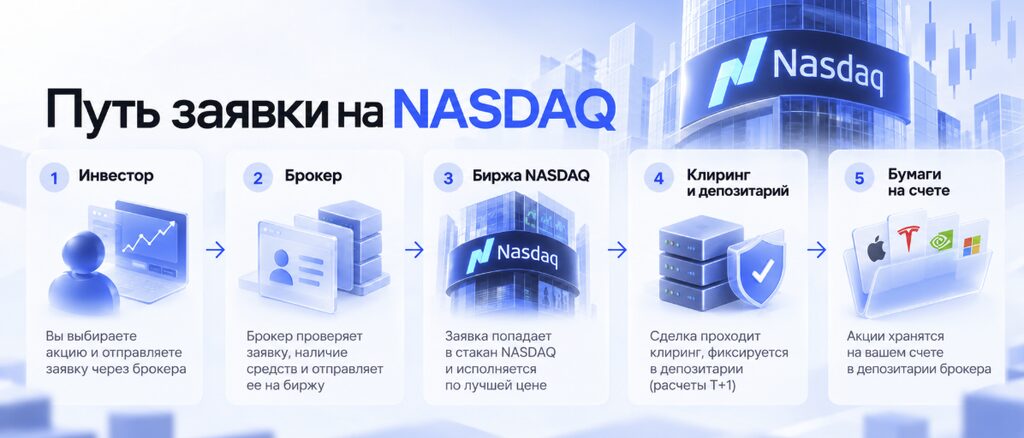 путь заявки на nasdaq