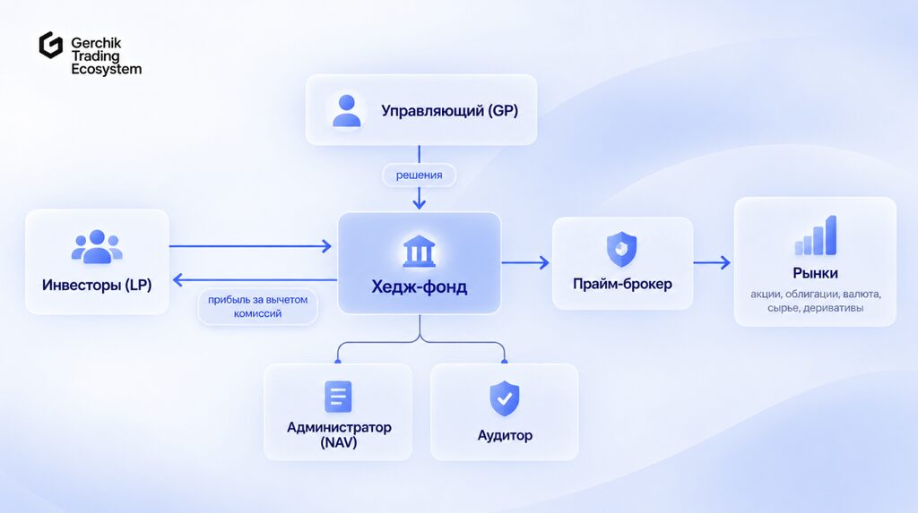 структура хэдж-фонда