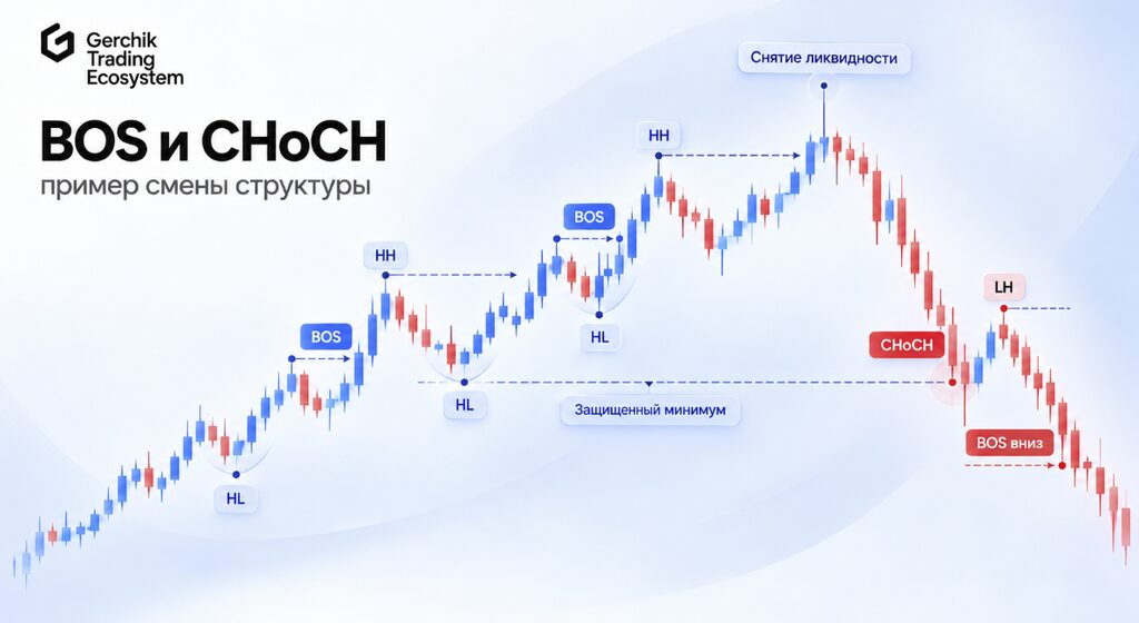 BOS и CHoCH пример смены структуры